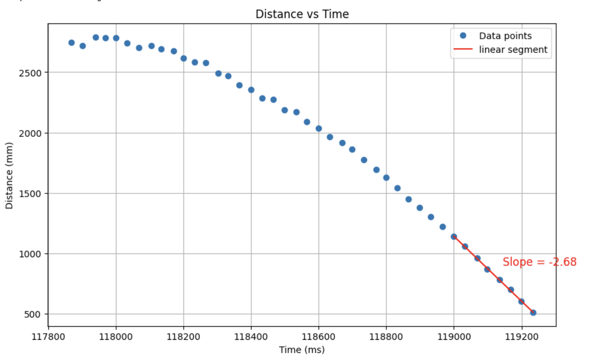 linear segment data plot